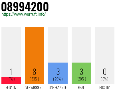 Rufnummer 08994200 Telefonnummer 08994200