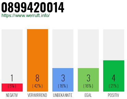 Rufnummer 0899420014 Telefonnummer 0899420014