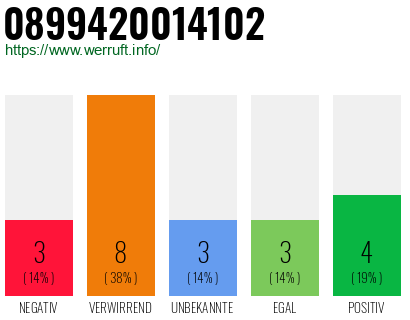 Rufnummer 0899420014102 Telefonnummer 0899420014102