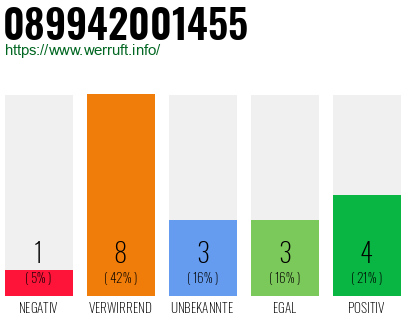 Rufnummer 089942001455 Telefonnummer 089942001455