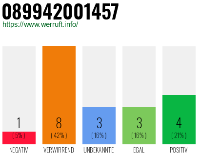 Rufnummer 089942001457 Telefonnummer 089942001457