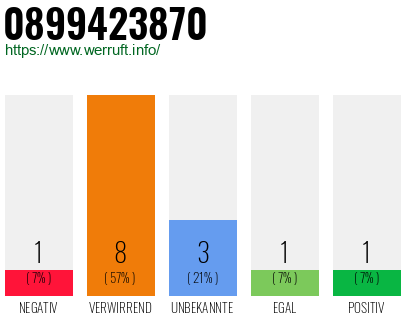 Rufnummer 0899423870 Telefonnummer 0899423870