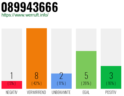 Rufnummer 089943666 Telefonnummer 089943666