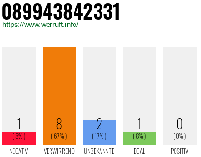 Rufnummer 089943842331 Telefonnummer 089943842331