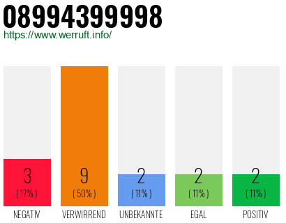 Rufnummer 08994399998 Telefonnummer 08994399998