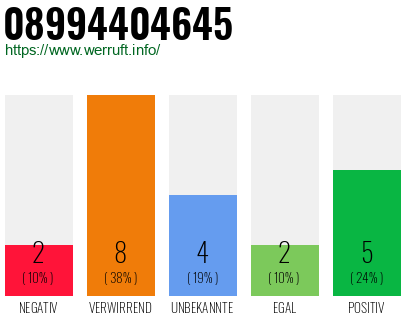 Rufnummer 08994404645 Telefonnummer 08994404645