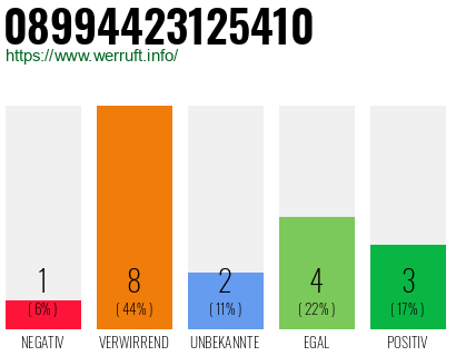 Rufnummer 08994423125410 Telefonnummer 08994423125410