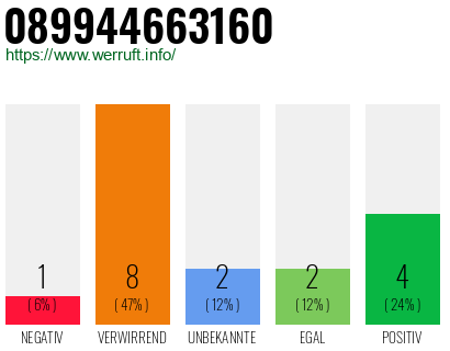 Rufnummer 089944663160 Telefonnummer 089944663160