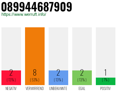 Rufnummer 089944687909 Telefonnummer 089944687909