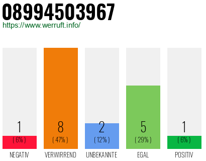 Rufnummer 08994503967 Telefonnummer 08994503967