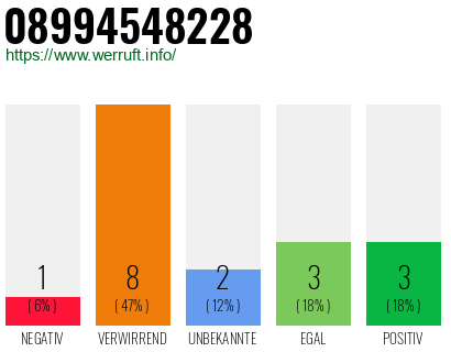 Rufnummer 08994548228 Telefonnummer 08994548228