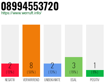 Rufnummer 08994553720 Telefonnummer 08994553720