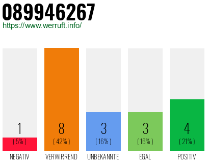 Rufnummer 089946267 Telefonnummer 089946267