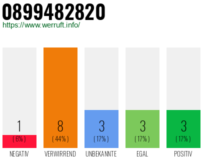 Rufnummer 0899482820 Telefonnummer 0899482820