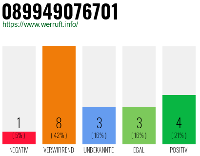 Rufnummer 089949076701 Telefonnummer 089949076701