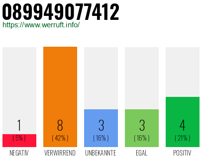 Rufnummer 089949077412 Telefonnummer 089949077412