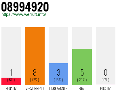 Rufnummer 08994920 Telefonnummer 08994920
