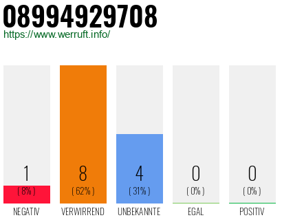 Rufnummer 08994929708 Telefonnummer 08994929708