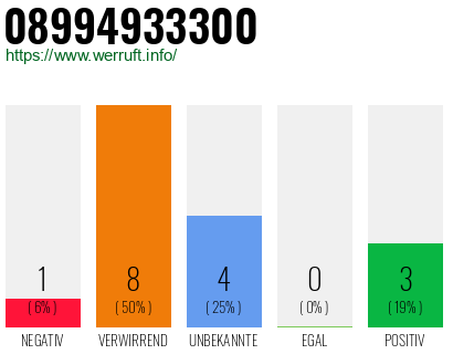 Rufnummer 08994933300 Telefonnummer 08994933300