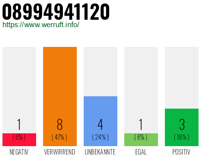 Rufnummer 08994941120 Telefonnummer 08994941120