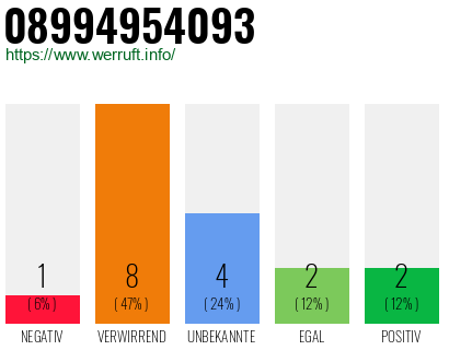 Rufnummer 08994954093 Telefonnummer 08994954093