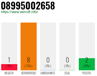 Rufnummer 08995002658 Telefonnummer 08995002658