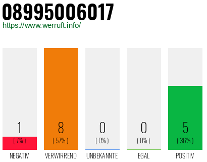 Rufnummer 08995006017 Telefonnummer 08995006017