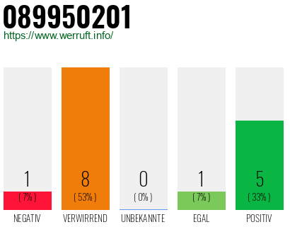 Rufnummer 089950201 Telefonnummer 089950201
