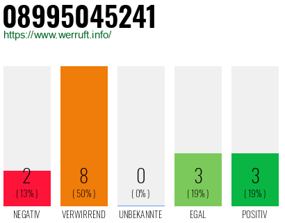 Rufnummer 08995045241 Telefonnummer 08995045241