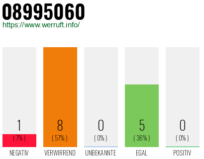 Rufnummer 08995060 Telefonnummer 08995060