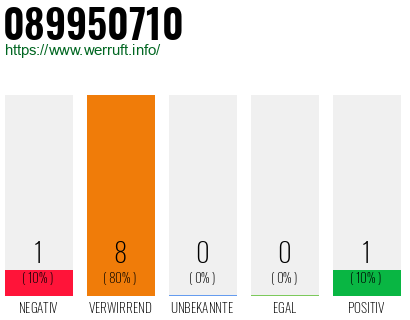 Rufnummer 089950710 Telefonnummer 089950710