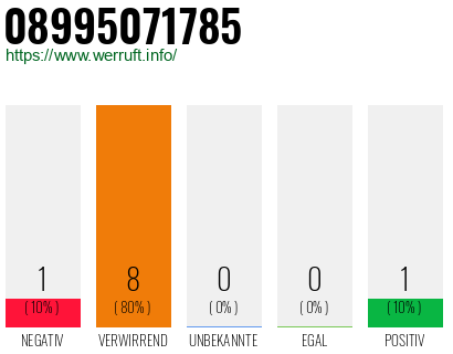 Rufnummer 08995071785 Telefonnummer 08995071785