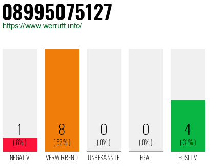 Rufnummer 08995075127 Telefonnummer 08995075127