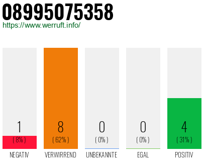 Rufnummer 08995075358 Telefonnummer 08995075358
