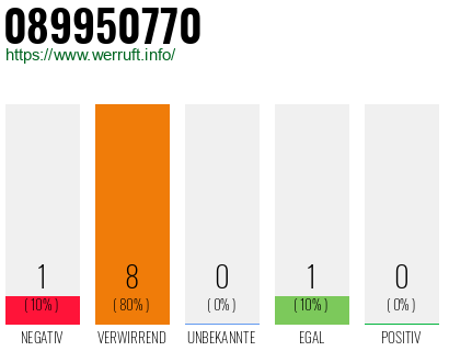 Rufnummer 089950770 Telefonnummer 089950770