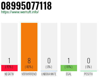 Rufnummer 08995077118 Telefonnummer 08995077118