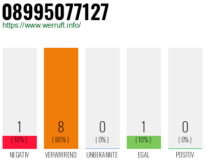Rufnummer 08995077127 Telefonnummer 08995077127