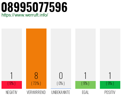 Rufnummer 08995077596 Telefonnummer 08995077596