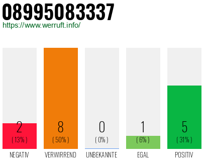 Rufnummer 08995083337 Telefonnummer 08995083337