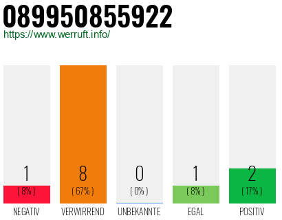 Rufnummer 089950855922 Telefonnummer 089950855922