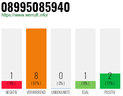 Rufnummer 08995085940 Telefonnummer 08995085940