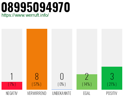 Rufnummer 08995094970 Telefonnummer 08995094970
