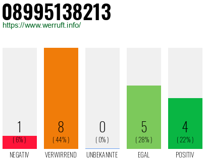Rufnummer 08995138213 Telefonnummer 08995138213