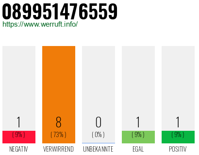 Rufnummer 089951476559 Telefonnummer 089951476559