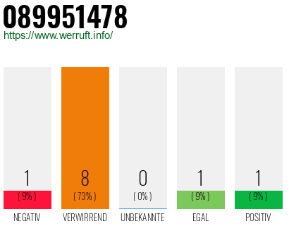Rufnummer 089951478 Telefonnummer 089951478