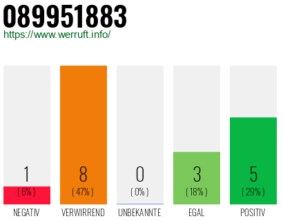 Rufnummer 089951883 Telefonnummer 089951883