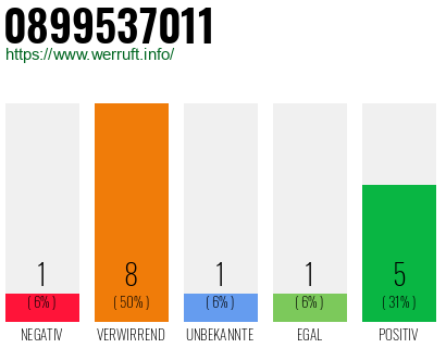 Rufnummer 0899537011 Telefonnummer 0899537011