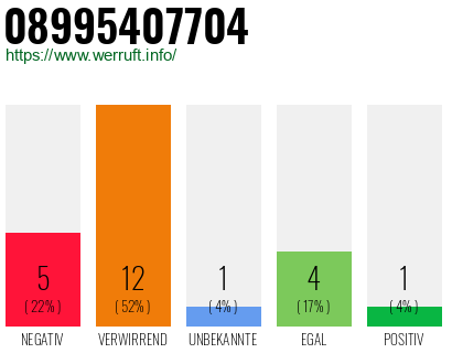 Rufnummer 08995407704 Telefonnummer 08995407704