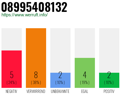 Rufnummer 08995408132 Telefonnummer 08995408132