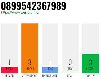 Rufnummer 0899542367989 Telefonnummer 0899542367989